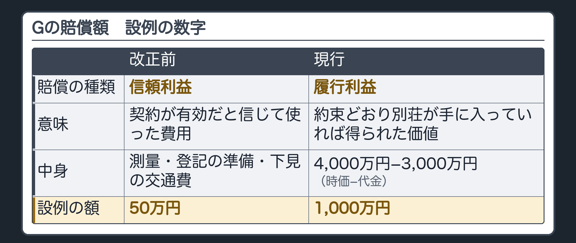 賠償額の比較板。行=賠償の種類／意味／中身／設例の額。左=改正前=信頼利益(契約が有効だと信じて使った費用。測量・登記の準備・下見の交通費)＝50万円。右=現行=履行利益(約束どおり別荘が手に入っていれば得られた価値。4,000万円−3,000万円)＝1,000万円。
