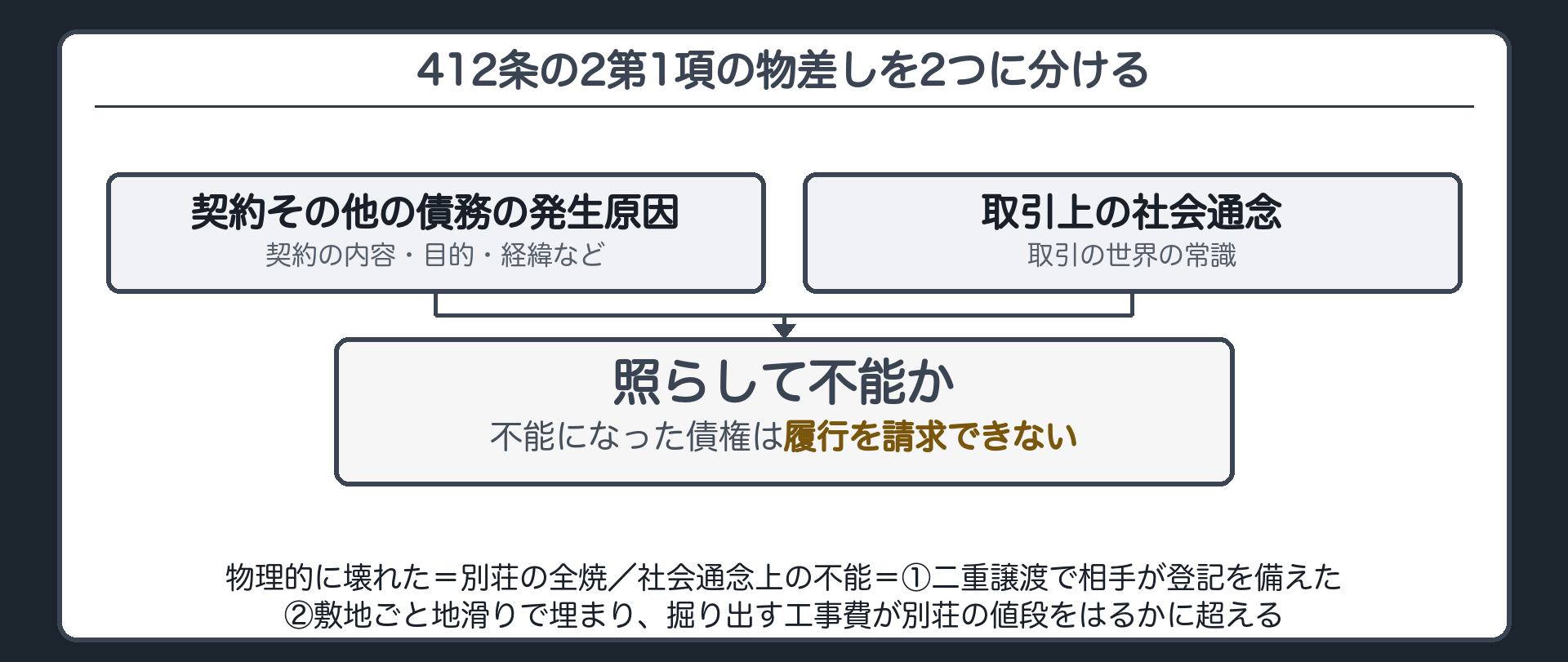 不能の物差しの分解板。412条の2第1項を2つに分ける。「契約その他の債務の発生原因」(契約の内容・目的・経緯など)＋「取引上の社会通念」→照らして不能かどうか。左=物理的に壊れた(別荘が全焼した=灰は別荘ではない)。右=社会通念上の不能(二重譲渡で相手が登記を備えた／敷地ごと地滑りで埋まり、掘り出す工事費が別荘の値段をはるかに超える)。不能になった債権は履行を請求できない。