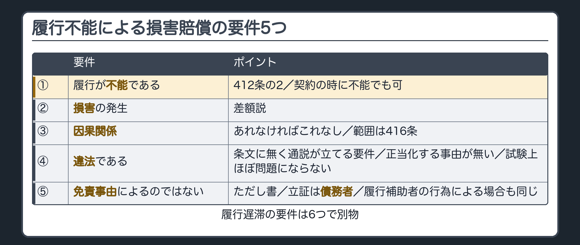 履行不能による損害賠償の要件まとめ表。要件5つ。①履行が不能であること(412条の2＝契約の時に不能でも可)②損害の発生(差額説)③因果関係(あれなければこれなし。範囲は416条)④違法であること(条文に無く通説が立てる要件・正当化する事由が無い。試験上ほぼ問題にならない)⑤責めに帰することができない事由によるのではない(415条1項ただし書・立証は債務者・履行補助者の行為による場合も同じ)。履行遅滞の要件は6つで別物。