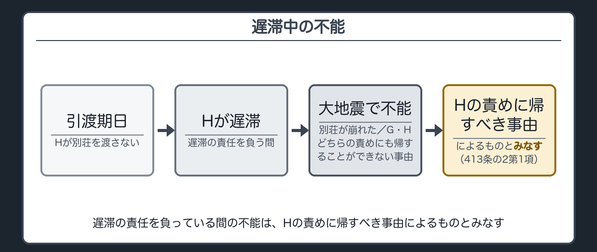 遅滞中の不能の時間軸図。引渡期日→(Hが遅滞)→大地震で別荘が崩れて不能。地震はG・Hどちらの責めにも帰することができない事由。それでも、遅滞の責任を負っている間の不能なので、Hの責めに帰すべき事由によるものとみなす。