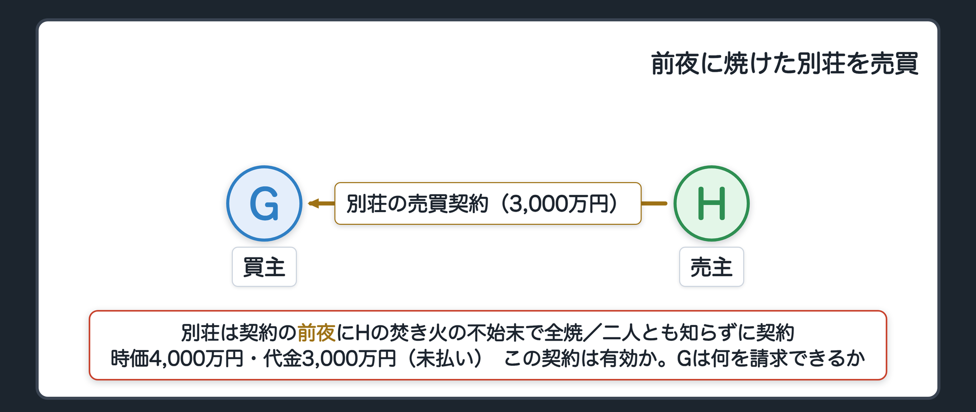 冒頭の関係図。買主Gと売主Hが、山の別荘を3,000万円で買う売買契約を結んだ。別荘は契約の前夜に、Hの庭の焚き火の不始末で全焼していた。二人ともそれを知らずに契約した。別荘の時価は契約前で4,000万円、代金は3,000万円で未払い。問い=この契約は無効か。GはHに何か請求できるか。