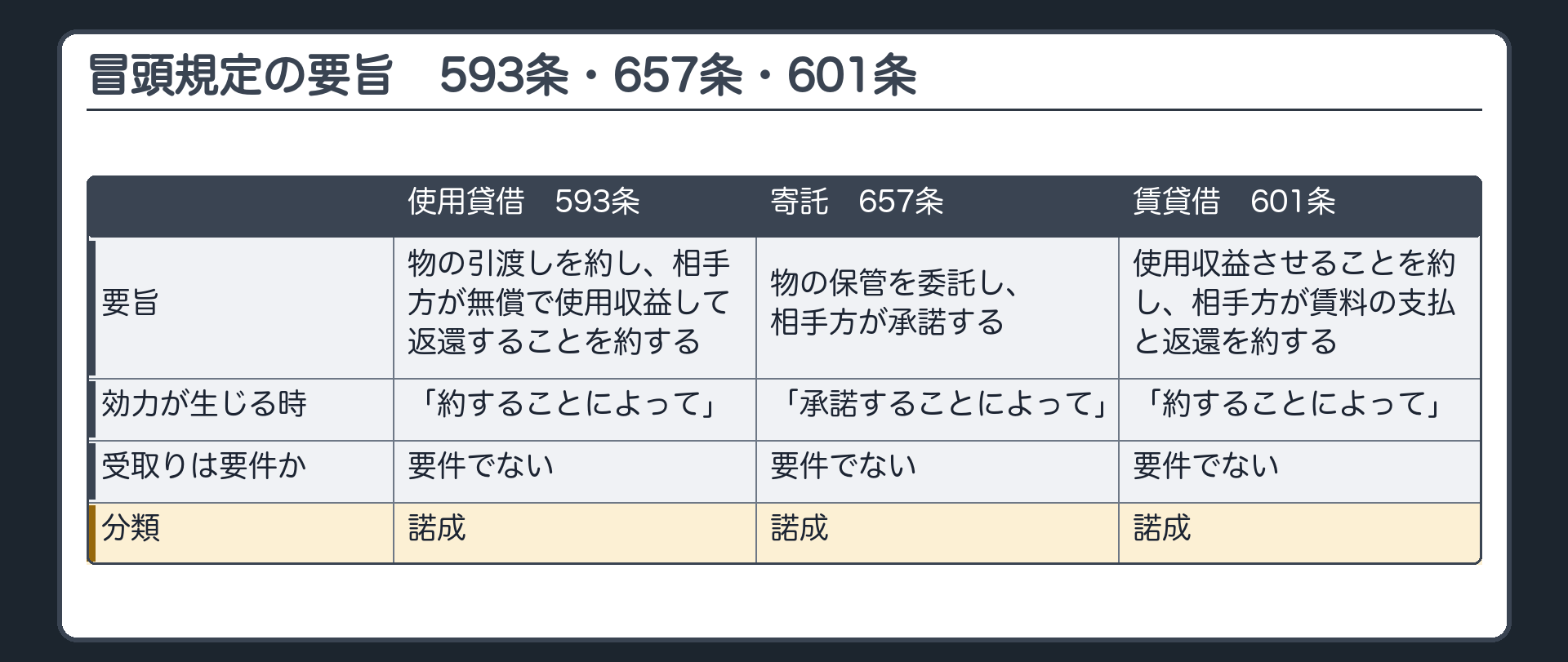 使用貸借593条・寄託657条の冒頭規定。使用貸借=物を引き渡すことを約し、相手方が無償で使用及び収益をして終了したときに返還することを約することによって、効力を生ずる。寄託=物を保管することを委託し、相手方が承諾することによって、効力を生ずる。いずれも物の受取りが成立の要件になっていない→諾成。賃貸借601条も「約することによって」→諾成。