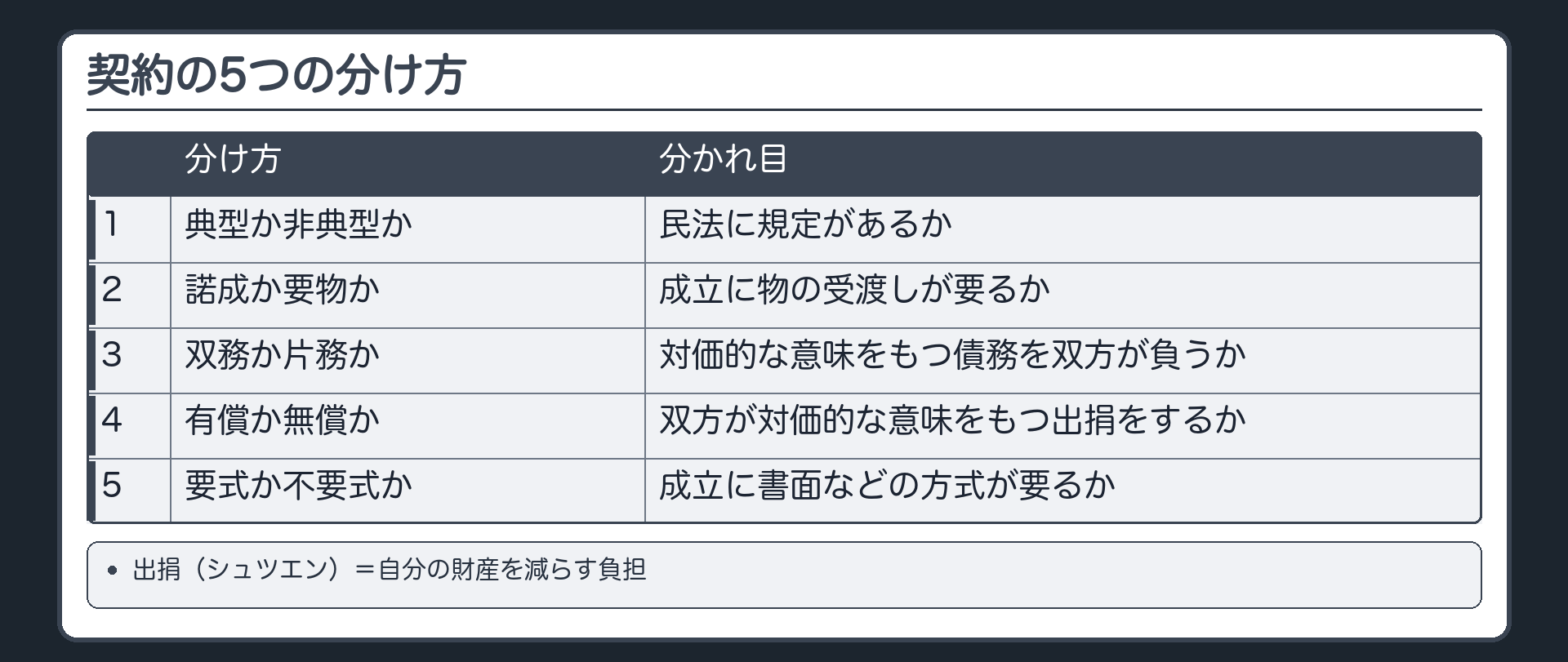 契約の5つの分け方。1 典型か非典型か=民法に規定があるか／2 諾成か要物か=成立に物の受渡しが要るか／3 双務か片務か=対価的な意味をもつ債務を双方が負うか／4 有償か無償か=双方が対価的な意味をもつ出捐(自分の財産を減らす負担)をするか／5 要式か不要式か=成立に書面などの方式が要るか。