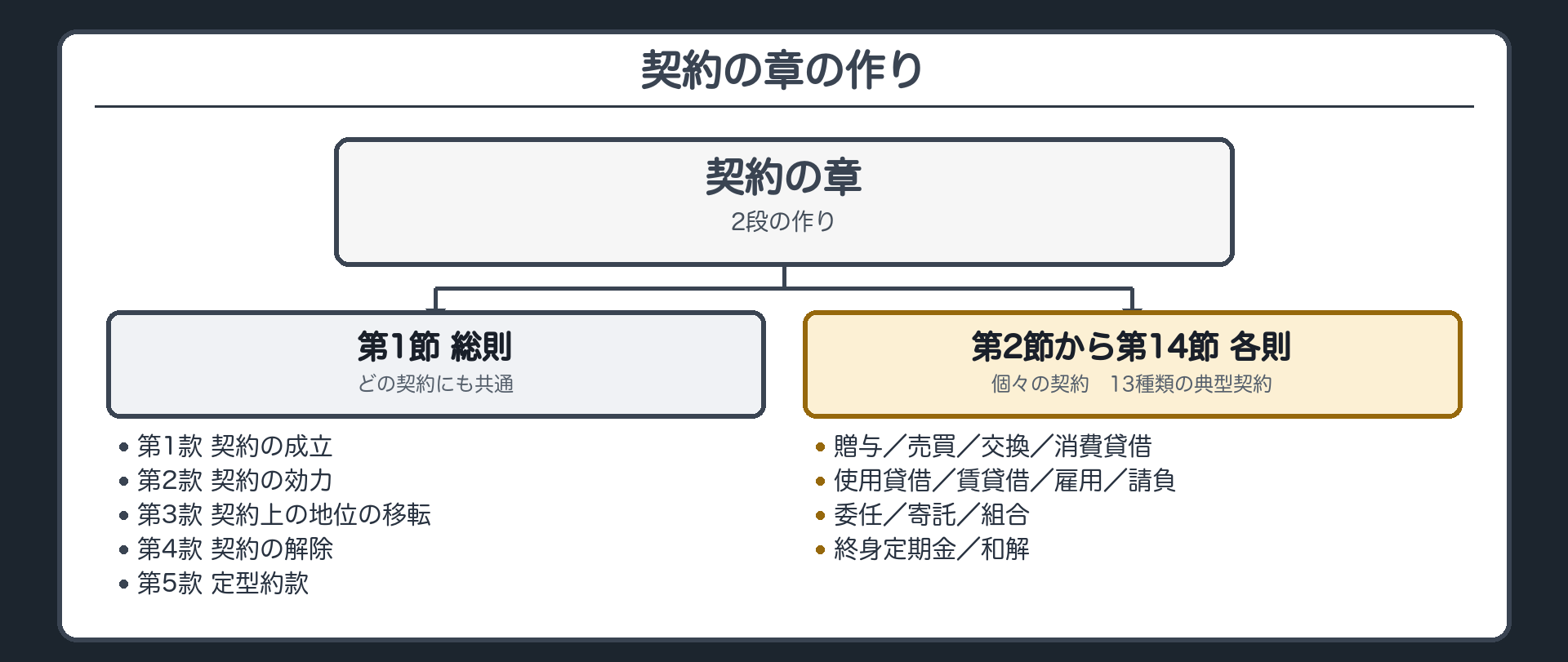 契約の章の作り。第1節 総則(どの契約にも共通)=第1款 契約の成立／第2款 契約の効力／第3款 契約上の地位の移転／第4款 契約の解除／第5款 定型約款。第2節から第14節 各則(個々の契約)=13種類の典型契約、贈与／売買／交換／消費貸借／使用貸借／賃貸借／雇用／請負／委任／寄託／組合／終身定期金／和解。