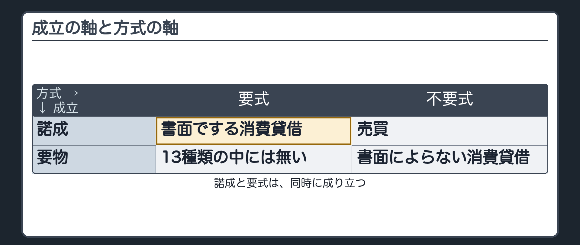 成立の軸と方式の軸の表。縦=成立(諾成／要物)、横=方式(要式／不要式)。売買=諾成・不要式。書面でする消費貸借=諾成・要式。書面によらない消費貸借=要物・不要式。
