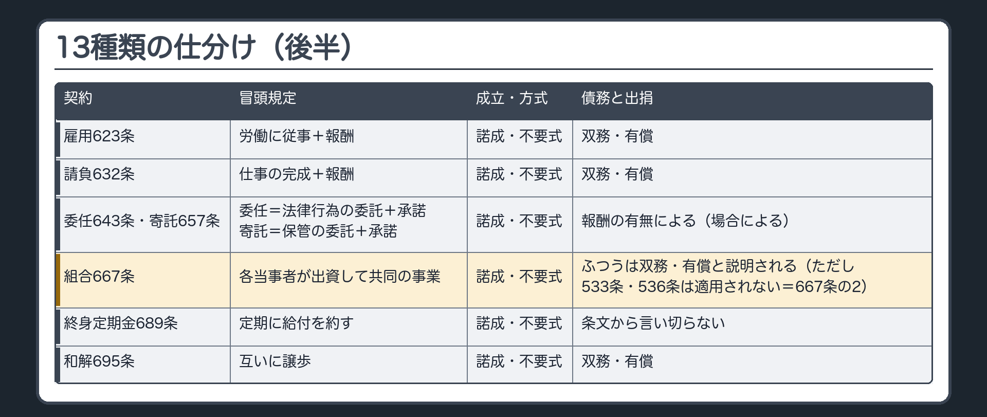 13種類の典型契約を、冒頭規定の文言から5つの分け方で仕分けた表(後半)。雇用623条=労働に従事＋報酬→諾成・双務・有償・不要式／請負632条=仕事の完成＋報酬→諾成・双務・有償・不要式／委任643条=法律行為の委託＋承諾→諾成・不要式・債務と出捐は報酬の有無による(場合による)／寄託657条=保管の委託＋承諾→諾成・不要式・債務と出捐は報酬の有無による(場合による)／組合667条=各当事者が出資して共同の事業→諾成・不要式・ふつうは双務・有償と説明される(ただし533条・536条は適用されない=667条の2)／終身定期金689条=定期に給付を約す→諾成・不要式・債務と出捐は条文から言い切らない／和解695条=互いに譲歩→諾成・双務・有償・不要式。