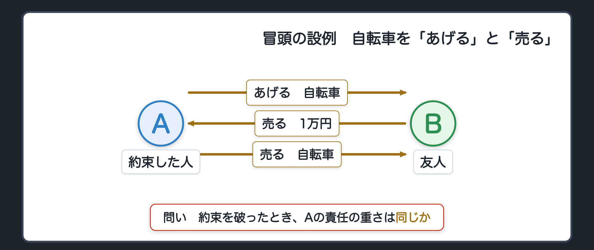 冒頭の設例の関係図。A 約束した人、B 友人。Aは自転車について、Bに「あげるよ」と約束する場合と、Bに「1万円で売るよ」と約束する場合。問い=約束を破ったとき、Aの責任の重さは同じか。辺ラベルの語=自転車／あげる／売る／1万円。