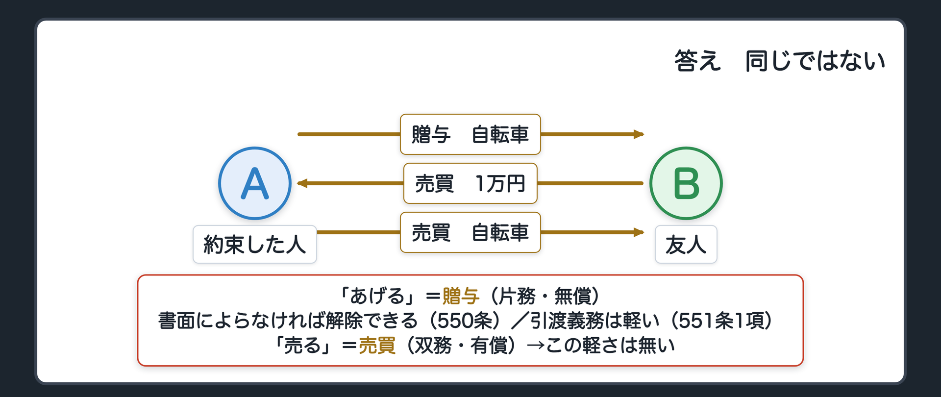 冒頭の問いの答え。Aの「あげる」=贈与(片務・無償)→書面によらなければ解除できる(550条)／引渡義務は軽い(551条1項)。Aの「売る」=売買(双務・有償)→この軽さは無い。