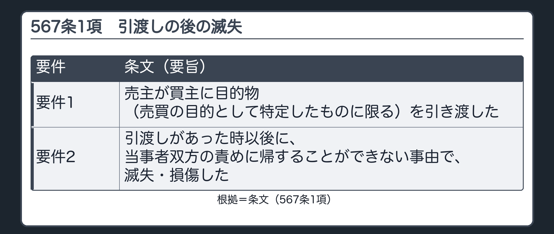 567条1項の入口。売主が買主に目的物（売買の目的として特定したものに限る）を引き渡した。引渡しがあった時以後に、当事者双方の責めに帰することができない事由で、滅失・損傷した。
