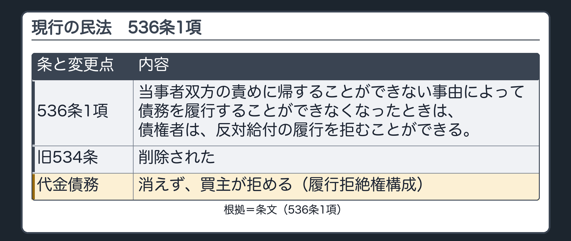 現行の民法536条1項。当事者双方の責めに帰することができない事由によって債務を履行することができなくなったときは、債権者は、反対給付の履行を拒むことができる。旧534条は削除された。代金債務は消えず、買主が拒める（履行拒絶権構成）。