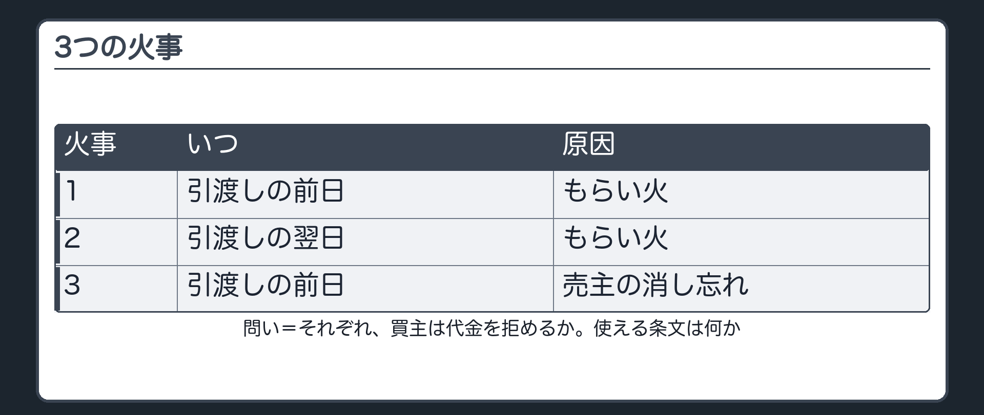 3つの火事。1=引渡しの前日・もらい火。2=引渡しの翌日・もらい火。3=引渡しの前日・売主の消し忘れ。問い=それぞれ、買主は代金を拒めるか。使える条文は何か。