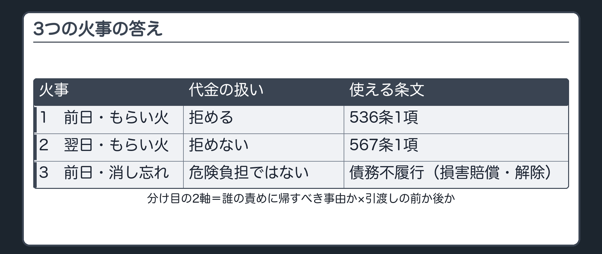 3つの火事の答え。引渡しの前日×もらい火=拒める（536条1項）。引渡しの翌日×もらい火=拒めない（567条1項）。引渡しの前日×売主の消し忘れ=危険負担ではなく債務不履行（損害賠償・解除）。2つの軸=誰の責めに帰すべき事由か×引渡しの前か後か。
