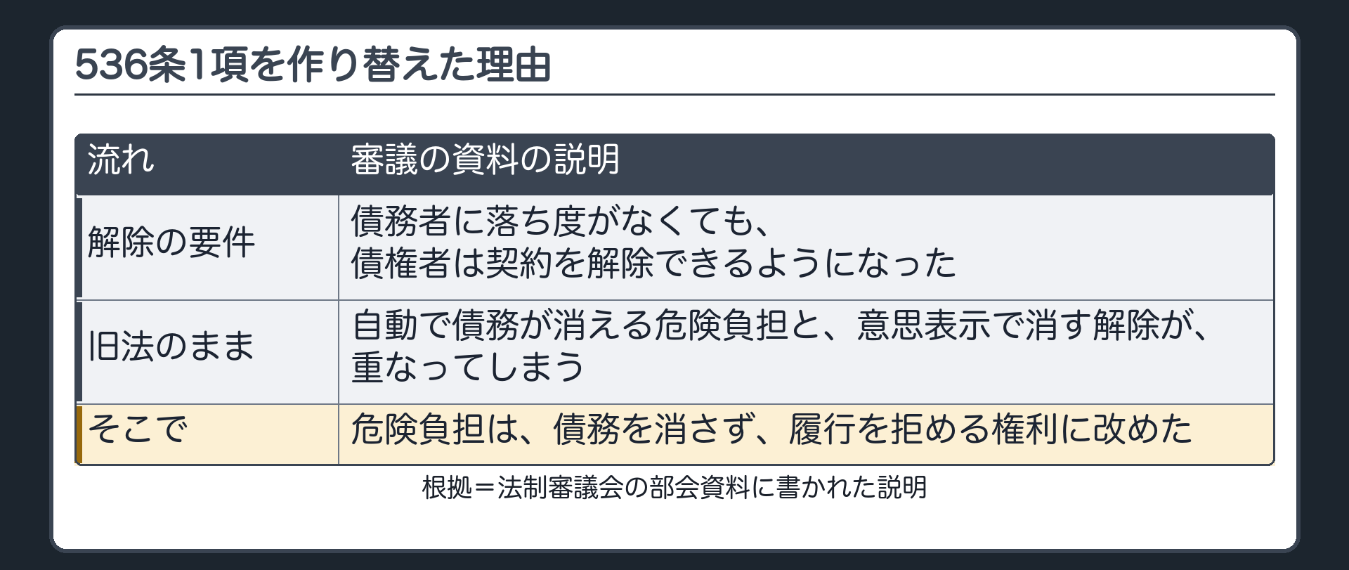 536条1項を作り替えた理由（審議の資料の説明）。解除の要件が変わった=債務者に落ち度がなくても、債権者は契約を解除できる。旧法のまま=自動で債務が消える危険負担と、意思表示で消す解除が重なる。そこで、危険負担は、債務を消さず、履行を拒める権利に改めた。
