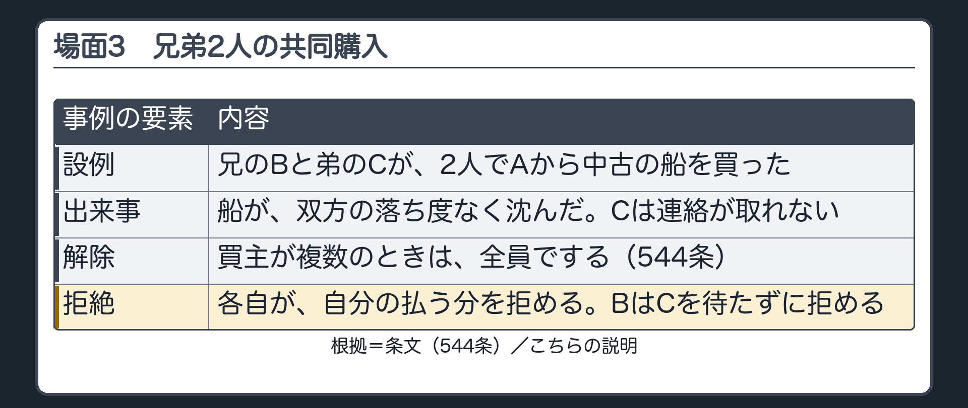 場面3の設例。兄のBと弟のCが、2人で、Aから中古の船を買った。船が、双方の落ち度なく沈んだ。Cは連絡が取れない。解除は全員で（544条）。拒絶は各自で。