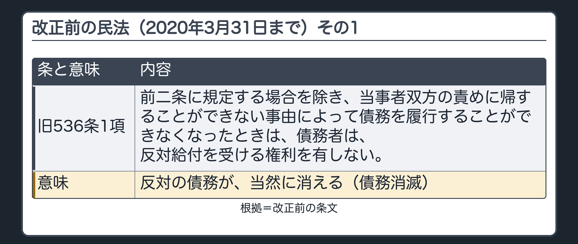 改正前の民法（2020年3月31日まで）その1。旧536条1項=前二条に規定する場合を除き、当事者双方の責めに帰することができない事由によって債務を履行することができなくなったときは、債務者は、反対給付を受ける権利を有しない。意味=反対の債務が、当然に消える（債務消滅）。