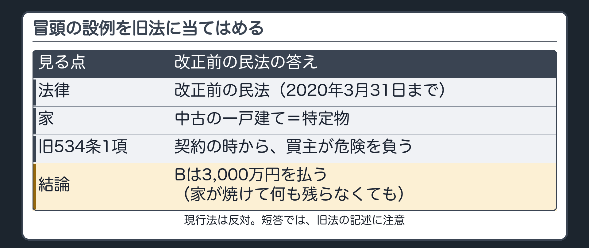 冒頭の設例を旧法に当てはめる。改正前の民法（2020年3月31日まで）。家=中古の一戸建て=特定物。旧534条1項=契約の時から、買主が危険を負う。結論=Bは、3,000万円を払う。