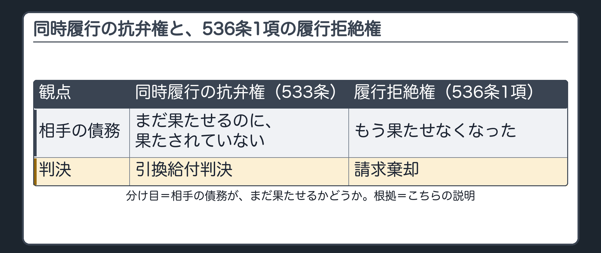 分け目の表。同時履行の抗弁権（533条）=相手の債務がまだ果たせるのに、果たされていない場面。判決=引換給付判決。536条1項の履行拒絶権=相手の債務がもう果たせなくなった場面。判決=請求棄却。
