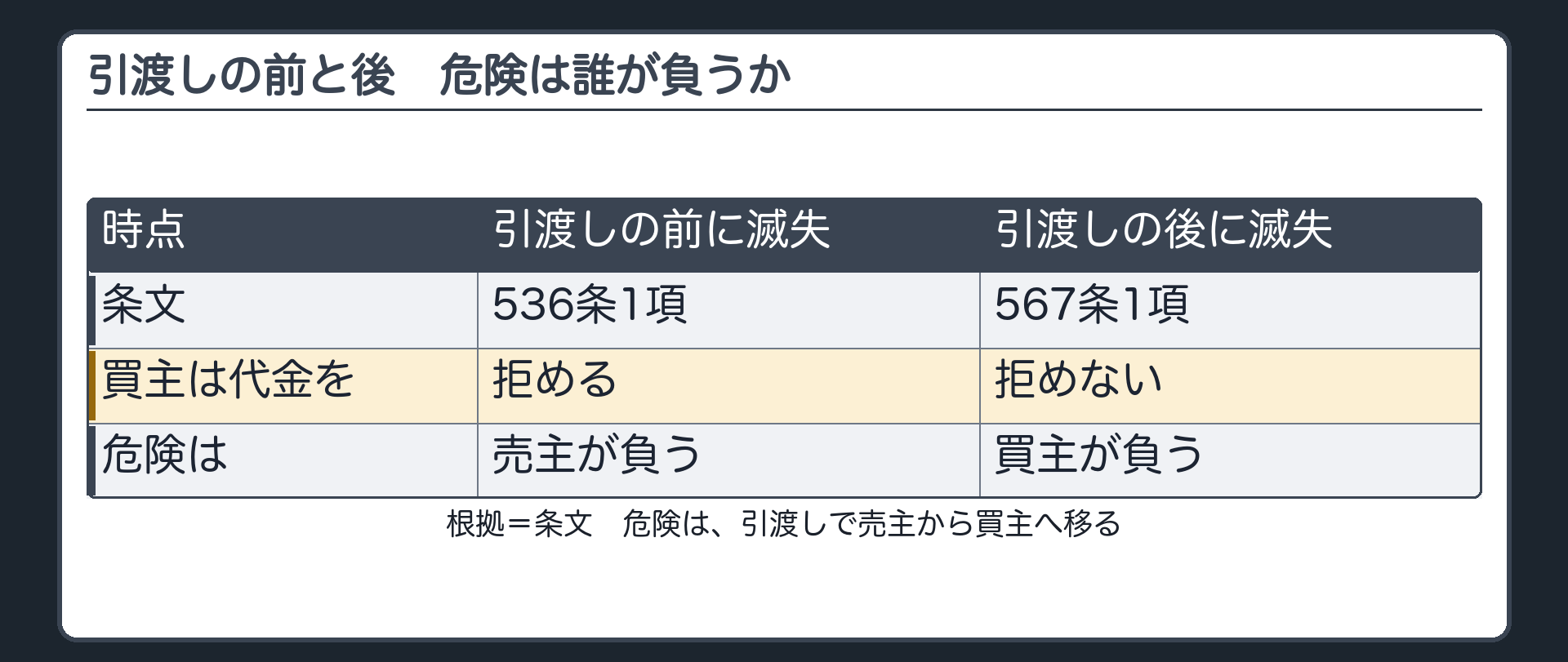 引渡しの前と後。危険は誰が負うか。引渡しの前=536条1項（拒める・危険は売主）。引渡しの後=567条1項（拒めない・危険は買主）。