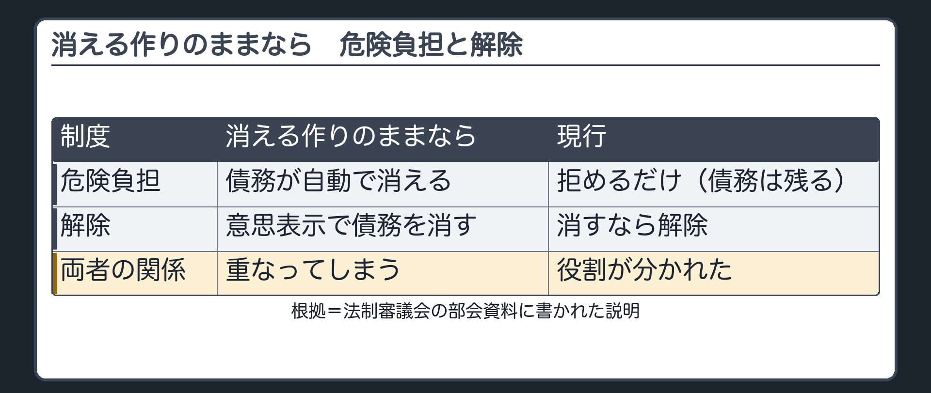 重なりの図。消える作りのままなら=危険負担（自動で消える）と解除（意思表示で消す）が重なってしまう。現行=危険負担は拒めるだけ。消すなら解除。