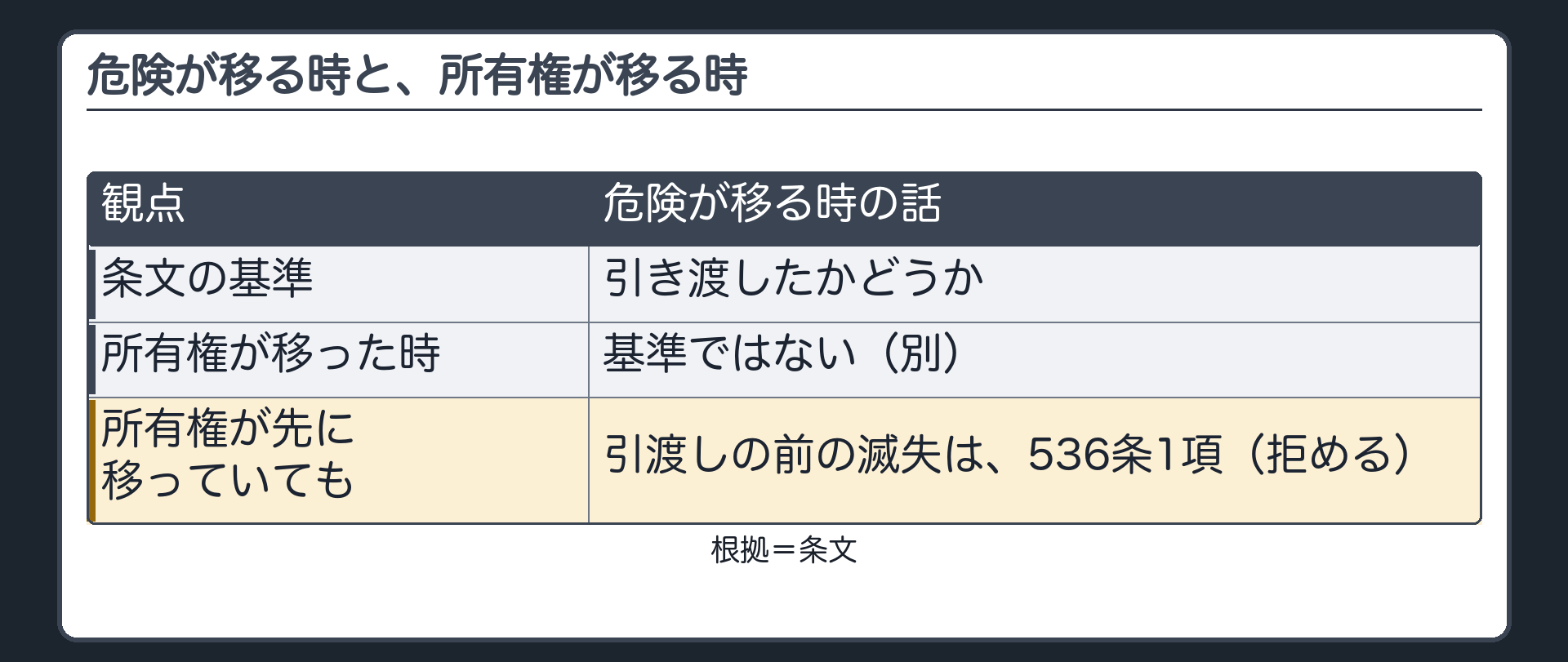 所有権の移転との区別。条文の基準=引き渡したかどうか。所有権が移った時とは別。所有権が先に買主に移っていても、引渡しの前の滅失は536条1項（拒める）。札=条文。