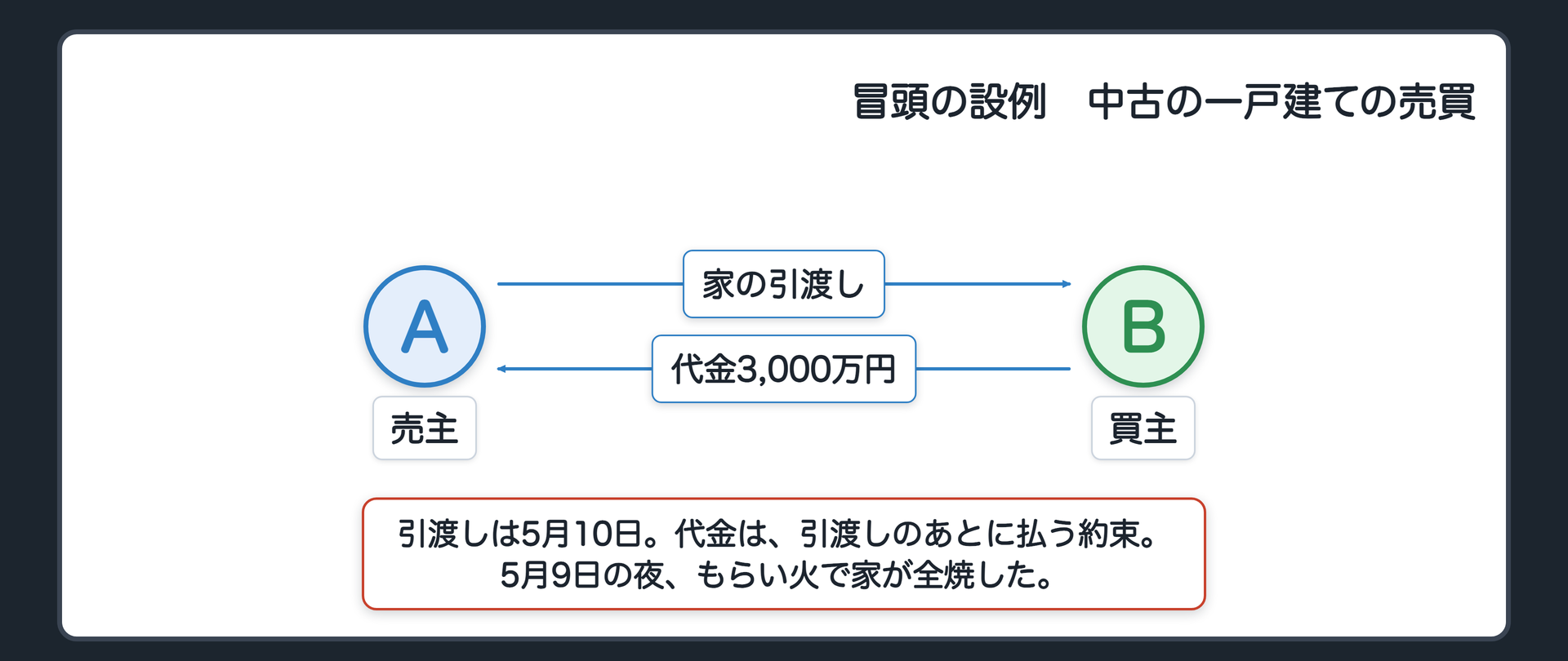 冒頭の設例の関係図。A（売主）は中古の一戸建てをB（買主）に3,000万円で売った。引渡し（鍵と書類の受け渡し）は5月10日。代金は引渡しのあとに払う約束。AとBの間にあるのは、家の引渡しと、代金3,000万円。5月9日の夜、もらい火で家が全焼した。