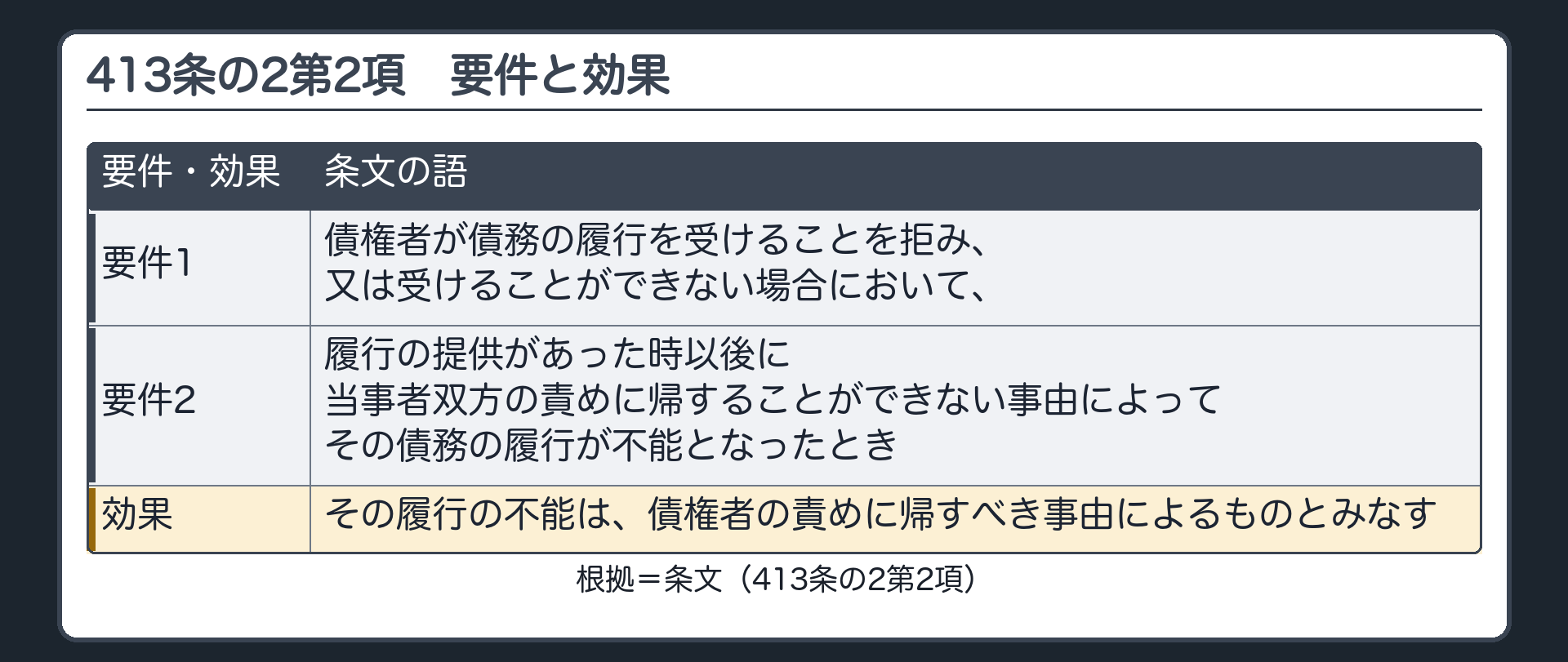 413条の2第2項の入口。債権者が履行を受けることを拒む、または受けることができない。履行の提供があった時以後に、当事者双方の責めに帰することができない事由で不能になった。→債権者の責めに帰すべき事由によるものと、みなす。