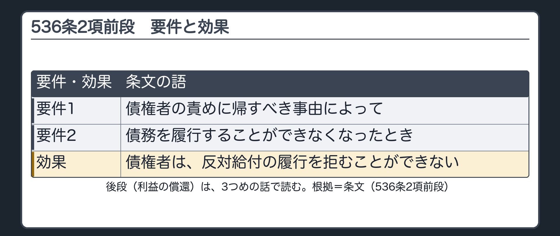 536条2項の入口。要件=債権者の責めに帰すべき事由によって、債務を履行することができなくなった。効果=債権者は、反対給付の履行を拒むことができない。後段（利益の償還）は、3つめの話で読む。