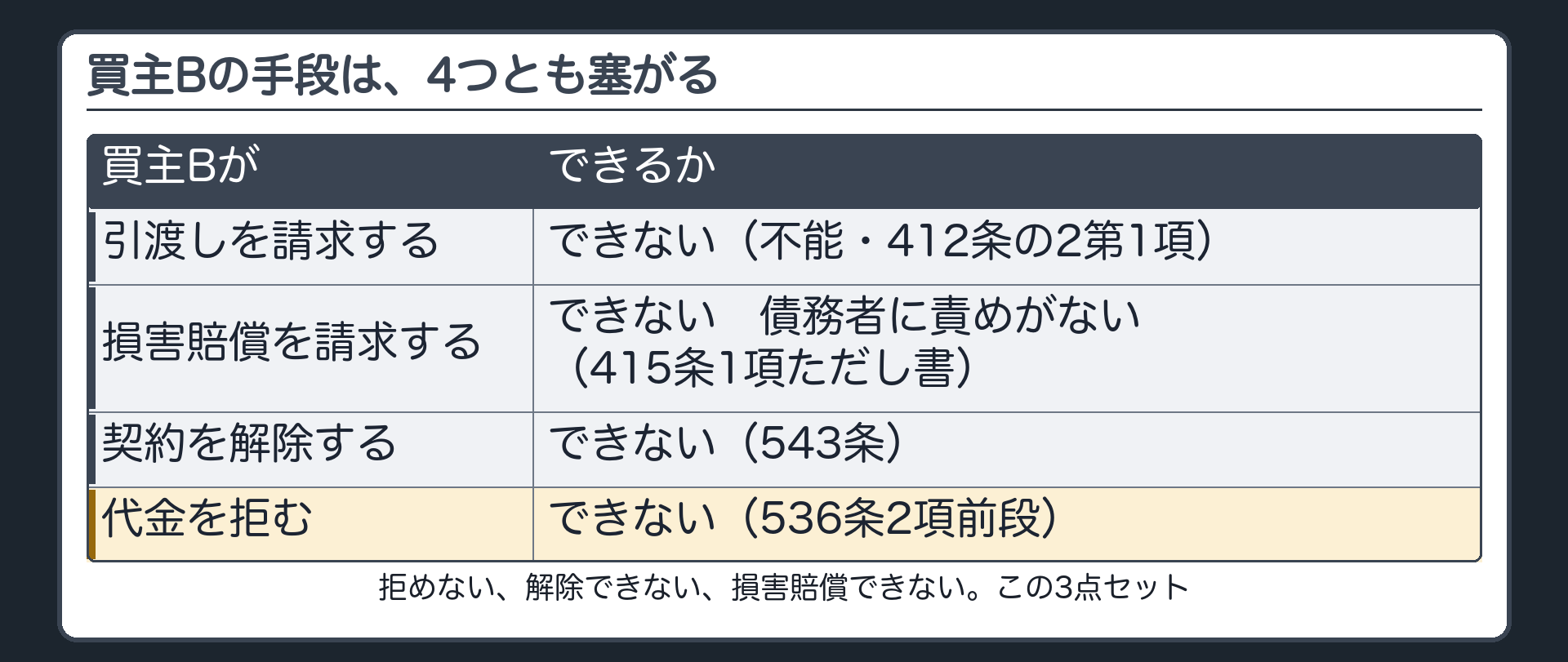 買主Bの手段は4つとも塞がる。引渡しの請求=できない（不能・412条の2第1項）。損害賠償=できない（債務者に責めがない・415条1項ただし書）。解除=できない（543条）。代金を拒む=できない（536条2項前段）。