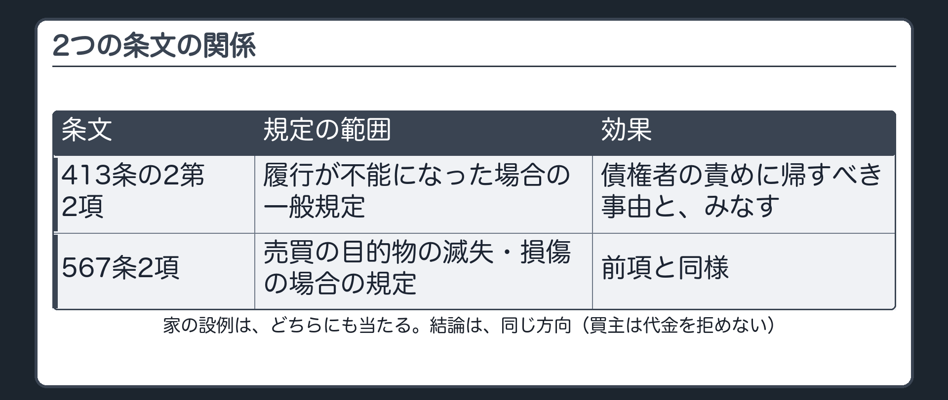 2つの条文の関係。413条の2第2項=履行が不能になった場合の一般規定（債権者の責めに帰すべき事由と、みなす）。567条2項=売買の目的物の滅失・損傷の場合の規定（前項と同様）。家の設例は、どちらにも当たる。結論は、同じ方向。