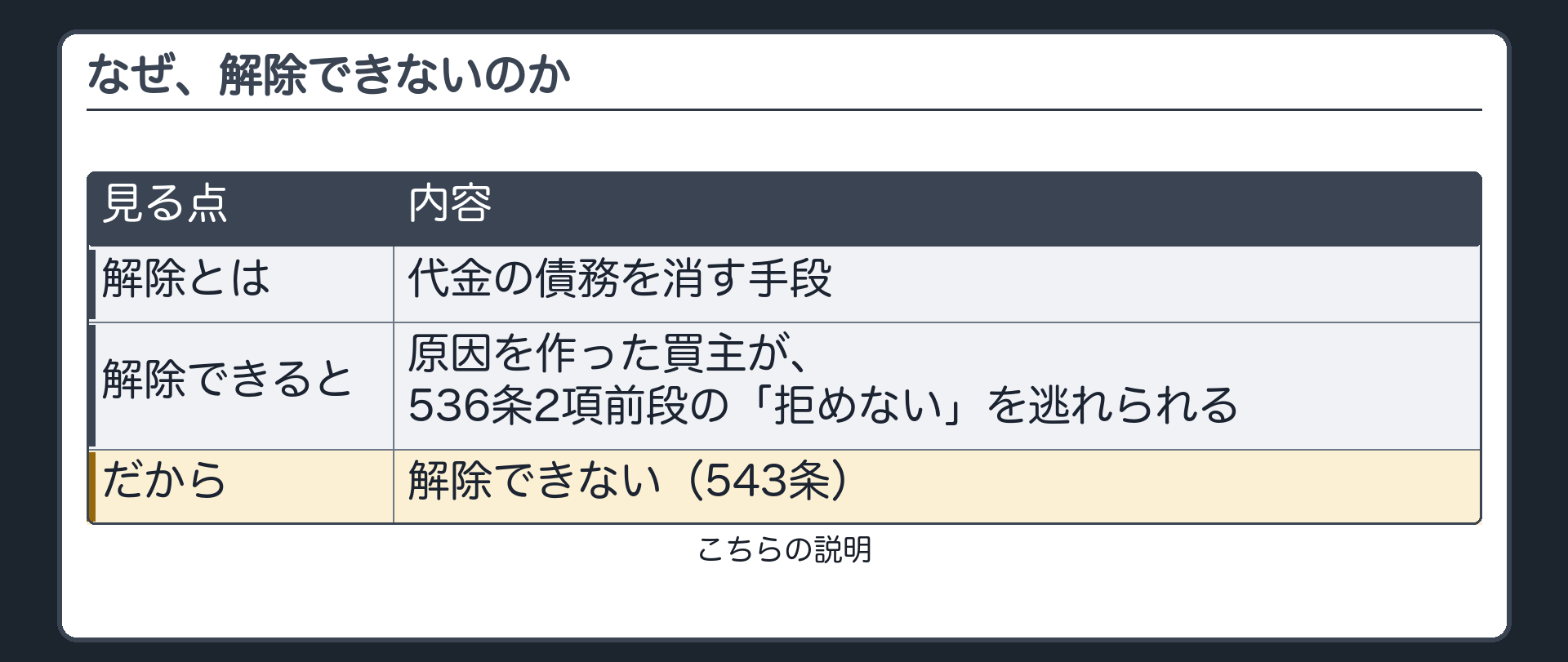 なぜ、解除できないのか。解除は、代金の債務を消す手段。原因を作った買主が解除できると、536条2項前段で拒めないと定めた意味がなくなる。だから解除できない（543条）。こちらの説明。
