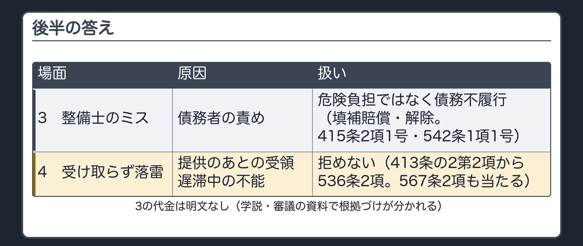 後半の答え。3=Aの整備士のミス=債務者の責め=危険負担ではなく債務不履行（填補賠償・解除。415条2項1号・542条1項1号）。代金は明文なし（学説・審議資料で根拠づけが分かれる）。4=提供のあとの受領遅滞中の不能=拒めない（413条の2第2項から536条2項。567条2項も当たる）。