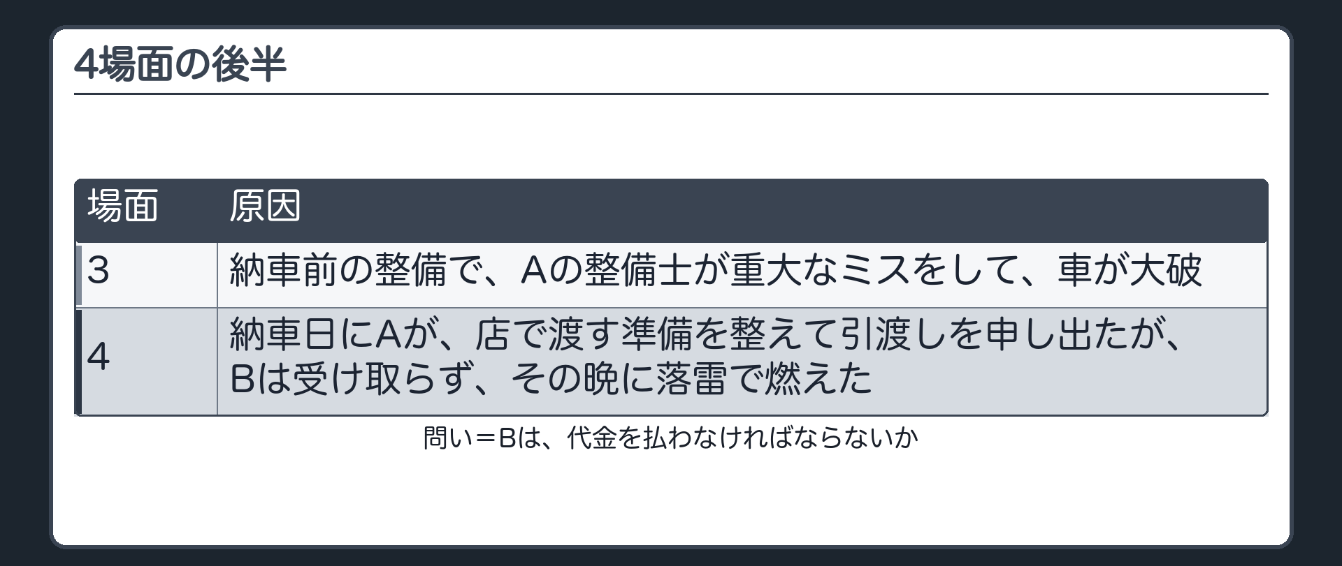 4場面の後半。3=納車前の整備で、Aの整備士が重大なミスをして、車が大破。4=納車日にAが、店で渡す準備を整えて引渡しを申し出たが、Bは受け取らず、その晩に落雷で燃えた。