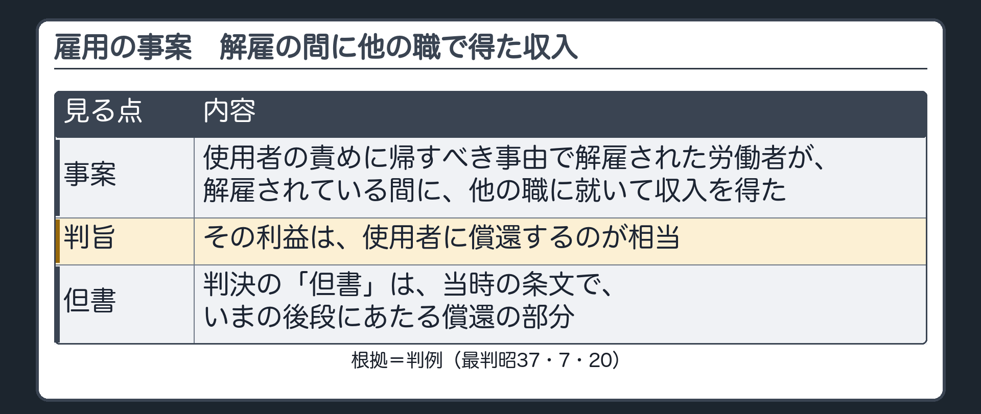 雇用の事案。使用者の責めに帰すべき事由で解雇された労働者が、解雇されている間に、他の職に就いて収入を得た。判旨=その利益は、使用者に償還するのが相当（但書=当時の条文で、いまの後段にあたる償還の部分）。