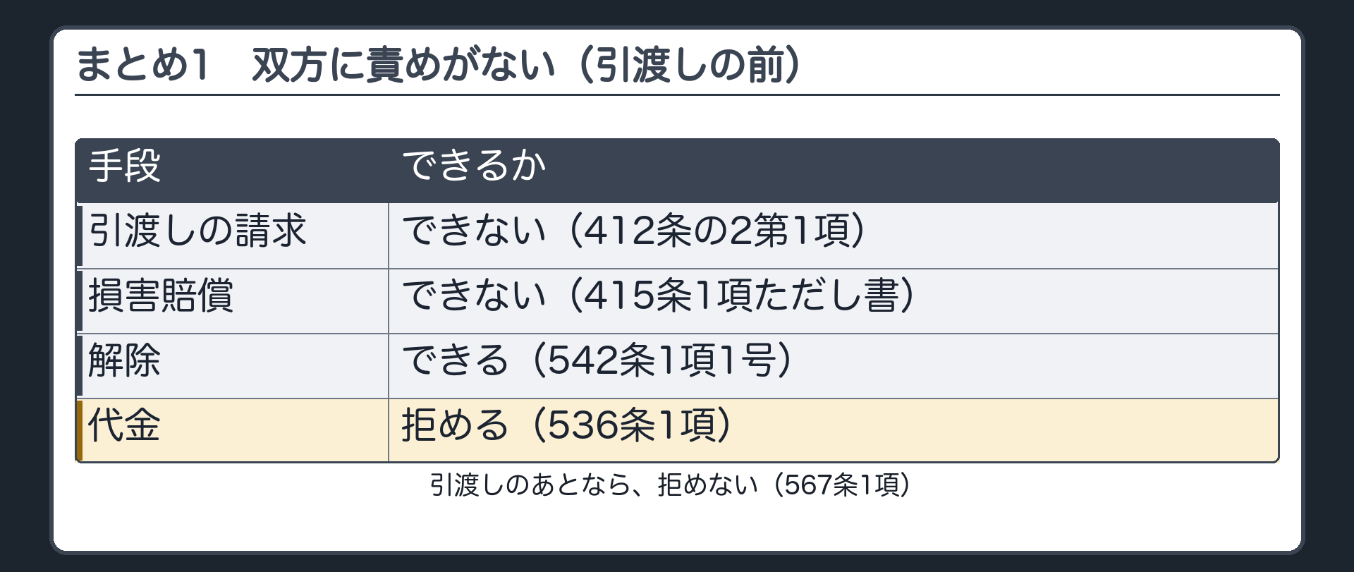まとめその1。双方に責めがない（引渡しの前）。引渡しの請求=できない（412条の2第1項）。損害賠償=できない（415条1項ただし書）。解除=できる（542条1項1号）。代金=拒める（536条1項）。引渡しのあとなら、拒めない（567条1項）。
