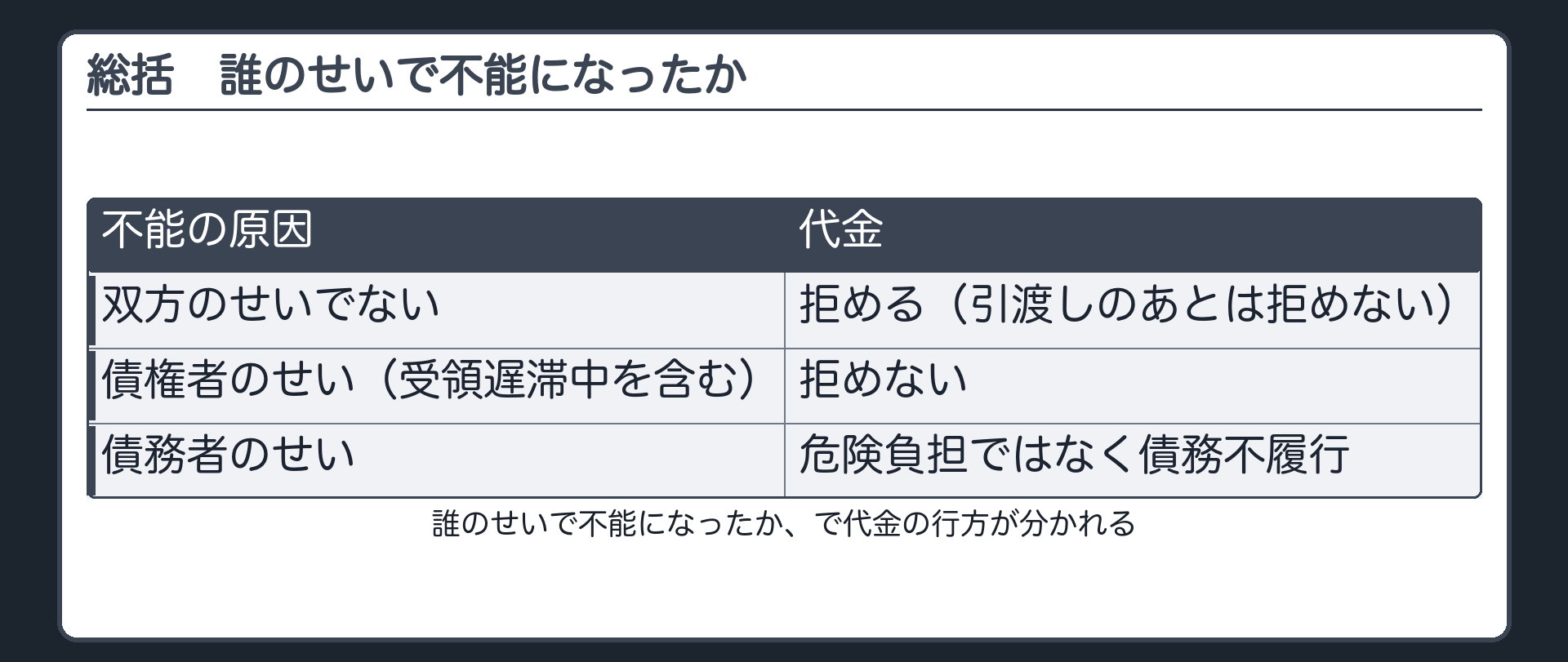 総括。誰のせいで不能になったか、で代金の行方が分かれる。双方のせいでない=拒める（引渡しのあとは拒めない）。債権者のせい（受領遅滞中を含む）=拒めない。債務者のせい=危険負担ではなく債務不履行。