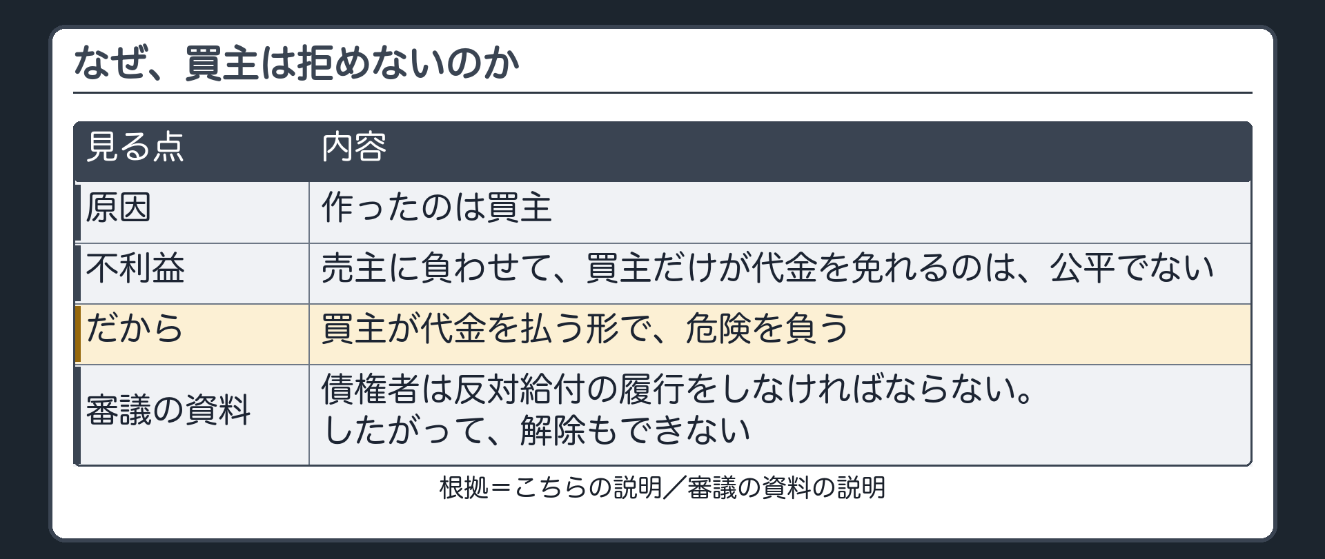 なぜ、買主は拒めないのか。原因を作ったのは買主。その不利益を売主に負わせて、買主だけが代金を免れるのは、公平でない。だから、買主が代金を払う形で危険を負う。札=こちらの説明。審議の資料=債権者は反対給付の履行をしなければならない。したがって、解除もできない。