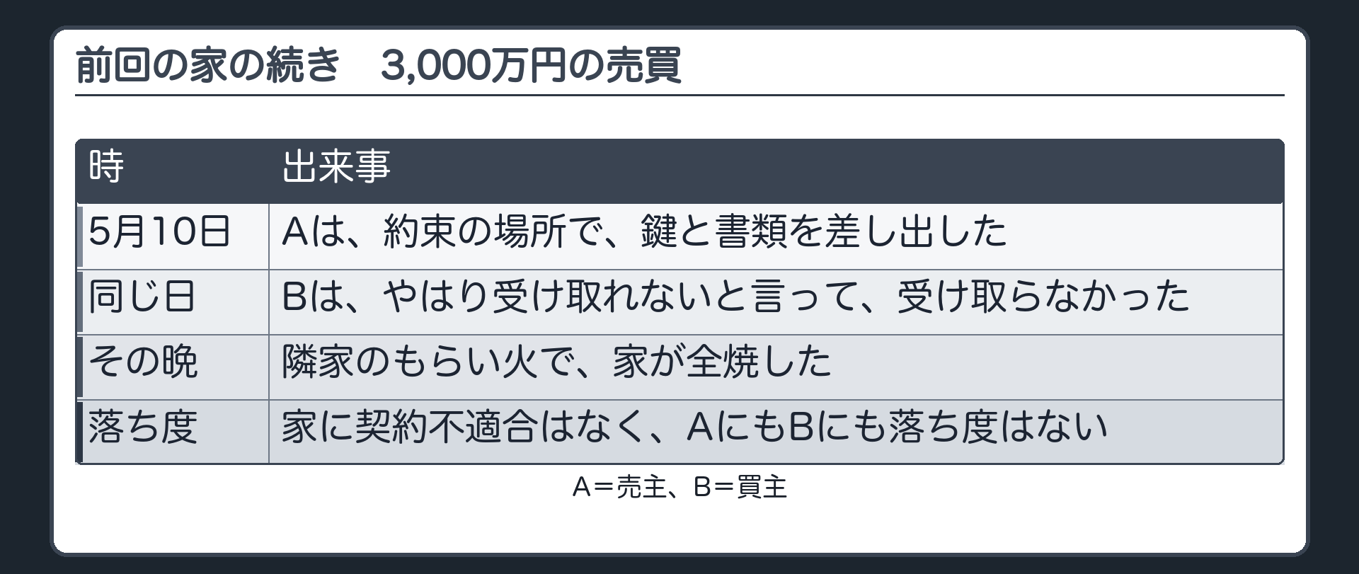 前回の家の続き。A（売主）とB（買主）。家は3,000万円。5月10日、Aは約束の場所で鍵と書類を差し出した。Bは、やはり受け取れないと言って受け取らなかった。その晩、隣家のもらい火で、家が全焼。家に契約不適合はなく、AにもBにも落ち度はない。