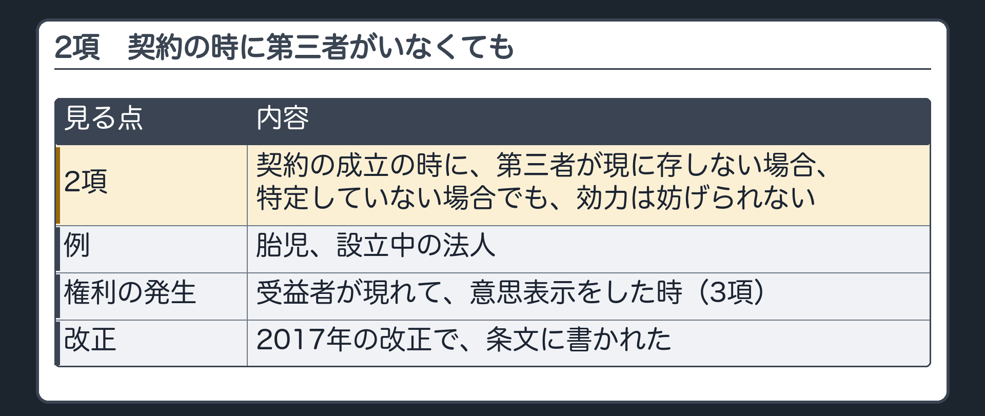 2項。契約の成立の時に、第三者が現に存しない場合、特定していない場合でも、効力は妨げられない。例=胎児、設立中の法人。権利が発生するのは、受益者が現れて、意思表示をした時（3項）。2017年の改正で、条文に書かれた。