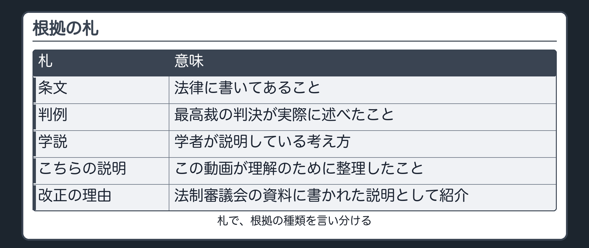根拠の札。条文=法律に書いてあること。判例=最高裁の判決が実際に述べたこと。学説=学者が説明している考え方。こちらの説明=この動画が理解のために整理したこと。改正の理由=法制審議会の資料に書かれた説明として紹介。