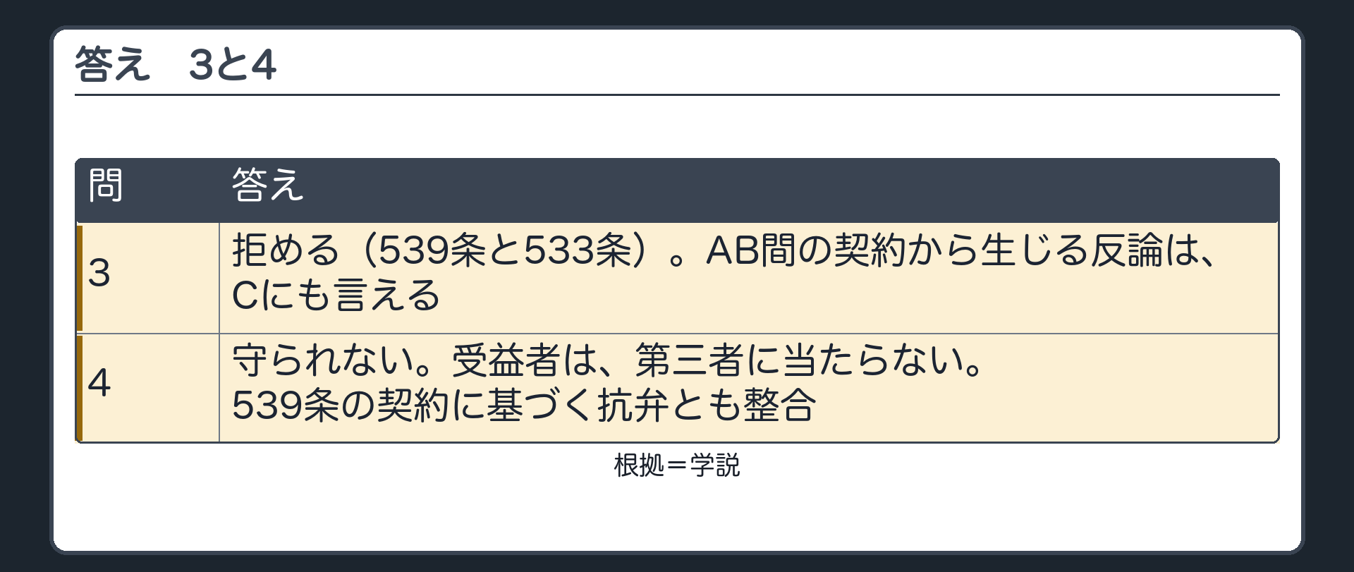 答えその2。3=拒める（539条と533条）。AB間の契約から生じる反論は、Cにも言える。4=守られない。受益者は、第三者に当たらない。539条の、契約に基づく抗弁とも整合。札=学説。