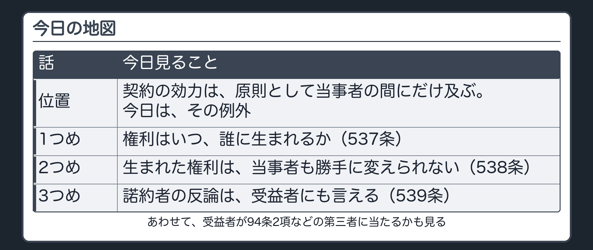 今日の地図。位置=契約の効力は、原則として、当事者の間にだけ及ぶ。今日は、その例外。1=権利はいつ、誰に生まれるか（537条）。2=生まれた権利は、当事者も勝手に変えられない（538条）。3=諾約者の反論は、受益者にも言える（539条）。