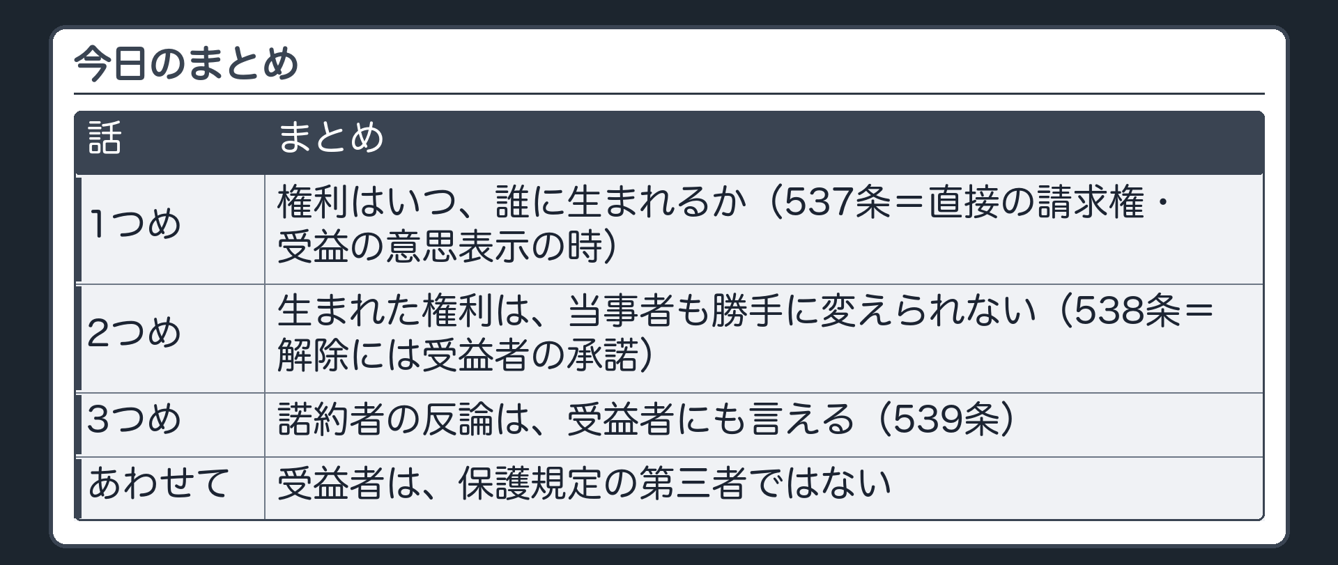今日のまとめ。1=権利はいつ、誰に生まれるか（537条＝直接の請求権・受益の意思表示の時）。2=生まれた権利は、当事者も勝手に変えられない（538条＝解除には受益者の承諾）。3=諾約者の反論は、受益者にも言える（539条）。受益者は、保護規定の第三者ではない。