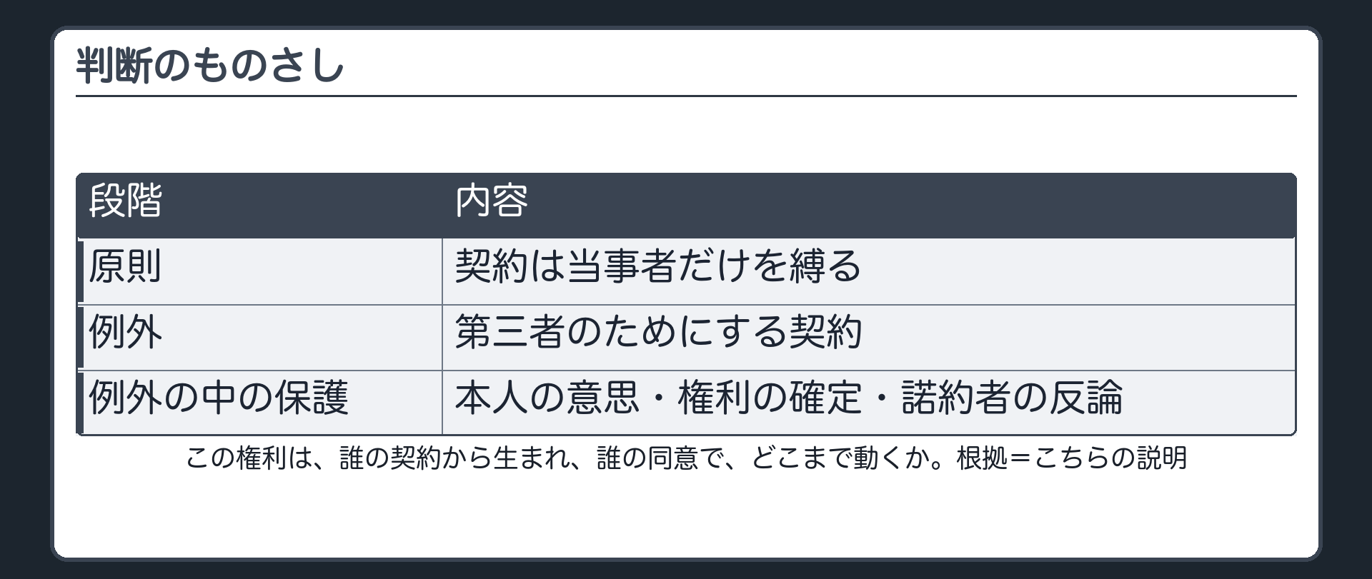 判断のものさし。この権利は、誰の契約から生まれ、誰の同意で、どこまで動くか。原則=契約は当事者だけを縛る。例外=第三者のためにする契約。例外の中の保護=本人の意思・権利の確定・諾約者の反論。札=こちらの説明。