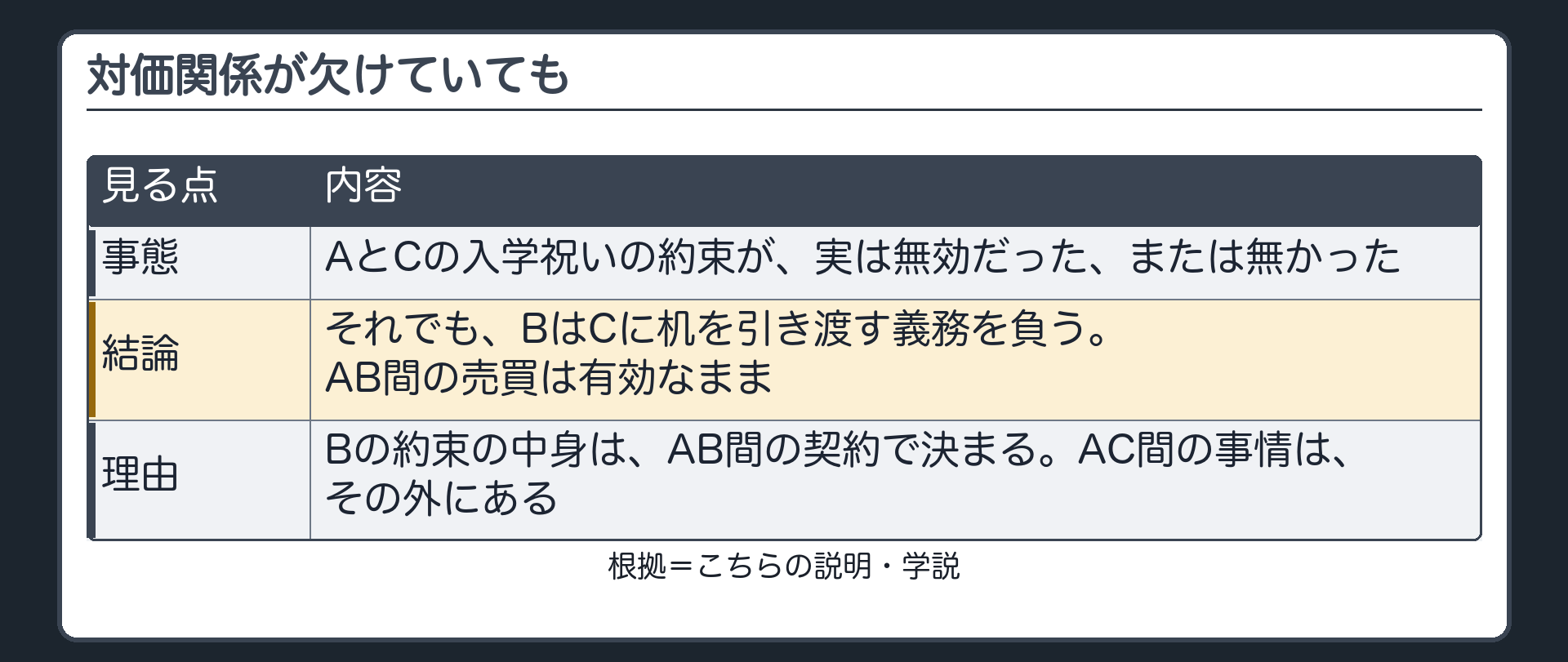 対価関係が欠けていても。AとCの入学祝いの約束が、実は無効だった、または無かった。それでも、BはCに机を引き渡す義務を負う。AB間の売買は有効なまま。理由=Bの約束の中身は、AB間の契約で決まる。AC間の事情は、その外にある。札=こちらの説明・学説。