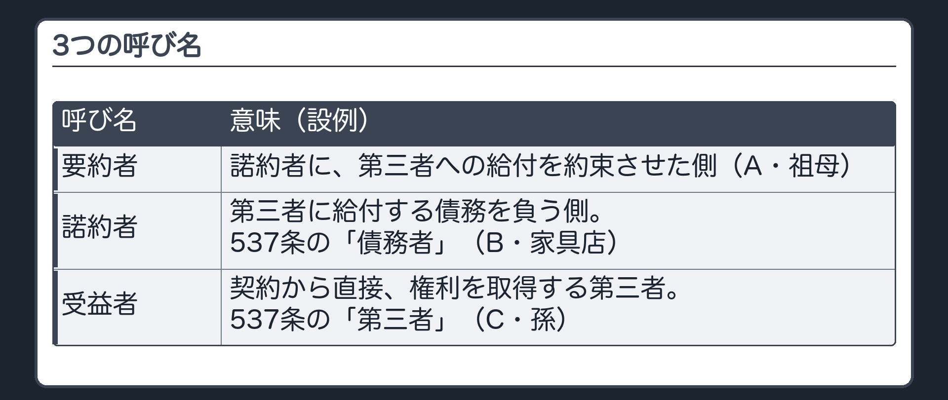 用語の板。要約者=諾約者に、第三者への給付を約束させた側（A・祖母）。諾約者=第三者に給付する債務を負う側（B・家具店。537条の「債務者」）。受益者=契約から直接、権利を取得する第三者（C・孫。537条の「第三者」）。