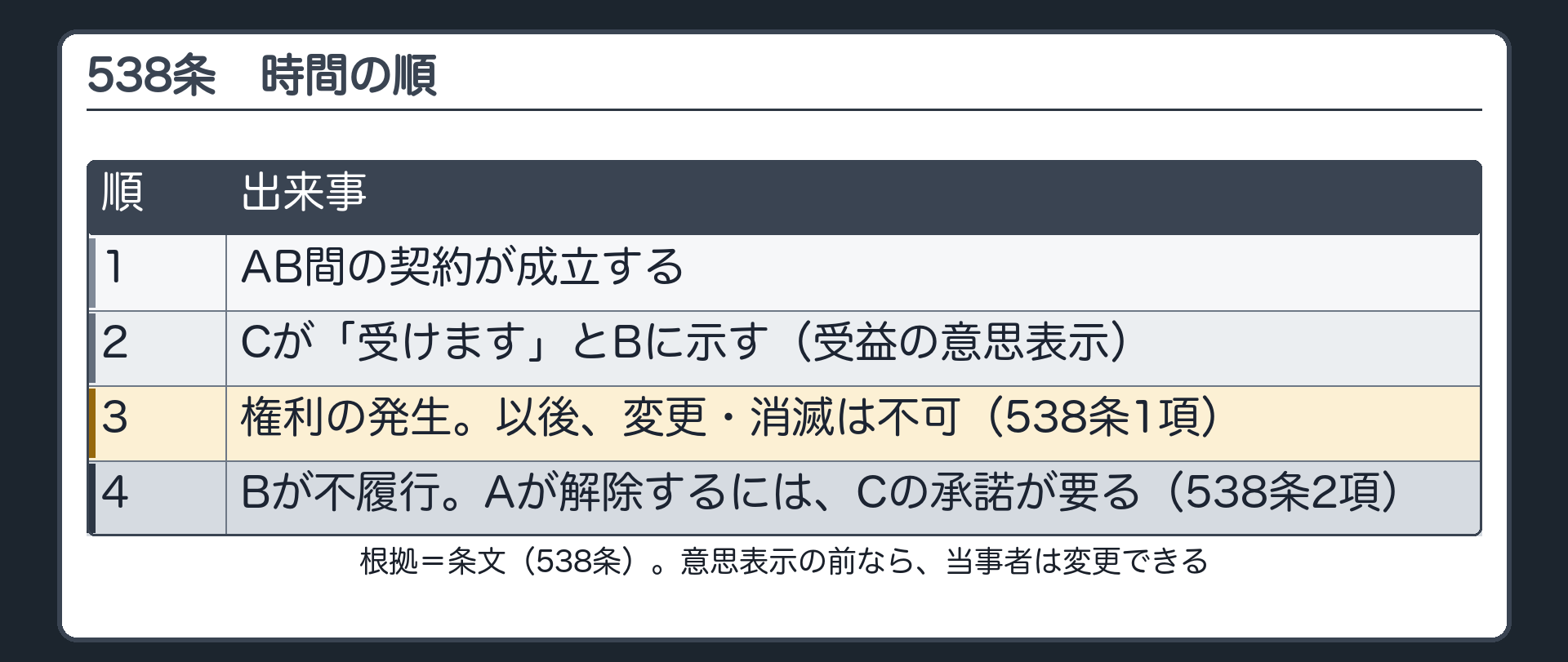 時間軸。1=AB間の契約が成立。2=Cが諾約者に受益の意思表示。3=権利の発生。以後、変更・消滅は不可（538条1項）。4=Bが不履行。Aが解除するには、Cの承諾が要る（538条2項）。