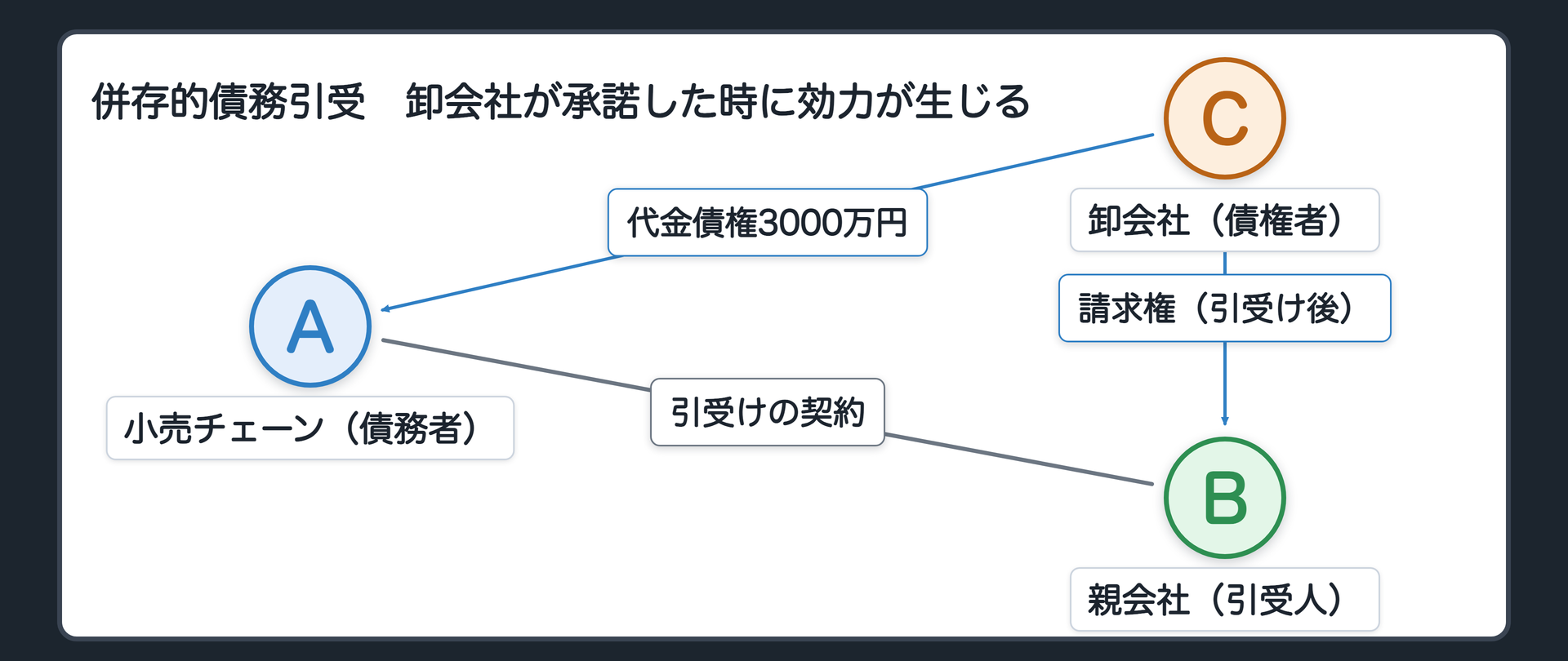 併存的債務引受の設例。小売チェーンが、卸会社に3000万円の債務を負っている。親会社が、小売チェーンとの契約で、その債務を引き受ける。卸会社が、親会社に承諾をした時に、効力が生じる。