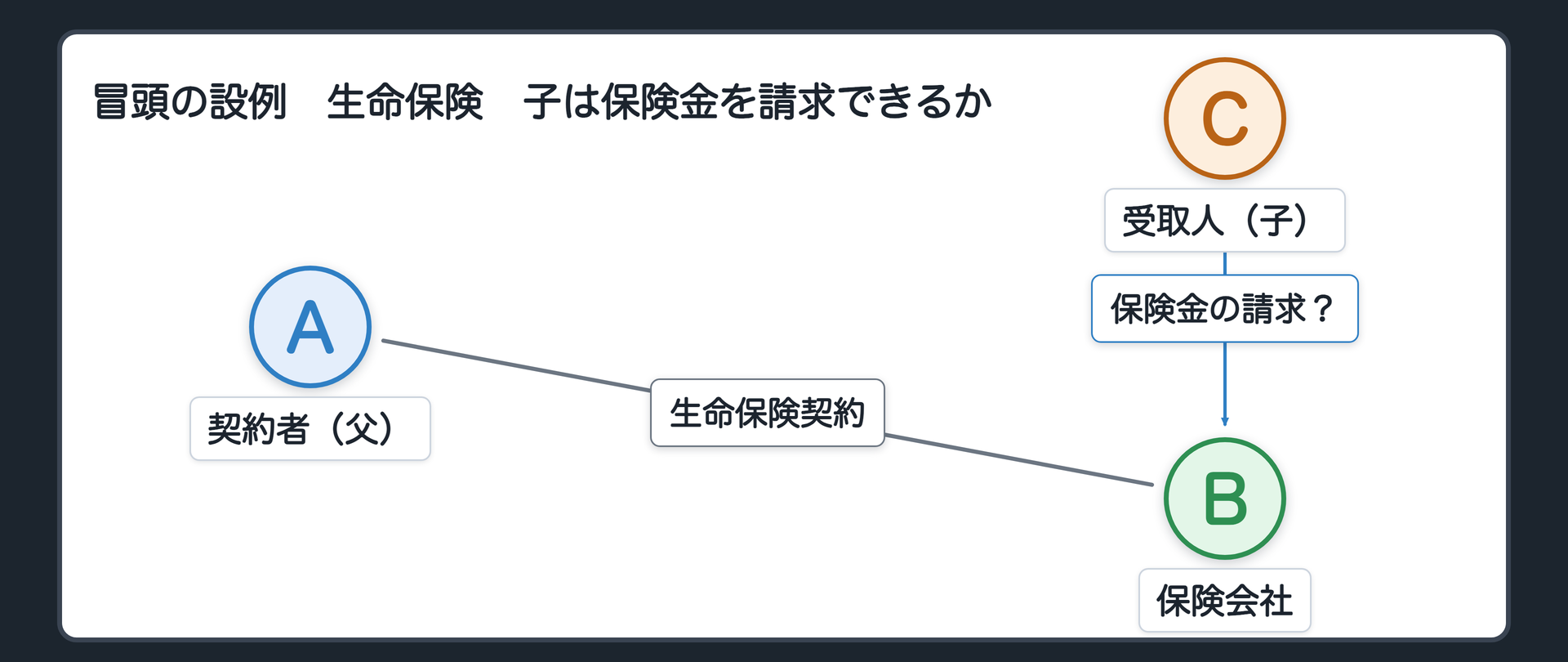冒頭の設例の関係図。父（契約者）と保険会社が、生命保険の契約を結ぶ。保険金の受取人は、子。子は契約書にサインしていない。のちに父が亡くなった。子は、保険会社に、直接、保険金を請求できるか。