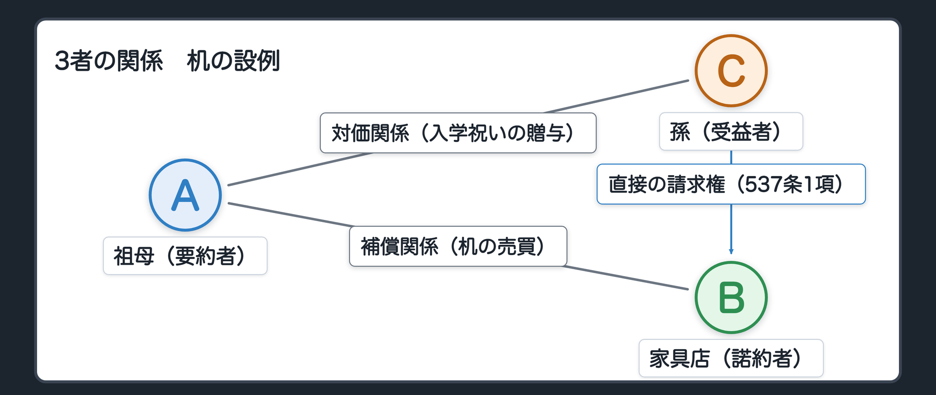 3者の関係図。A（祖母・要約者）、B（家具店・諾約者）、C（孫・受益者）。AとBの間=補償関係（学習机の売買）。AとCの間=対価関係（入学祝いの贈与）。CからBへ=直接の請求権（537条1項）。