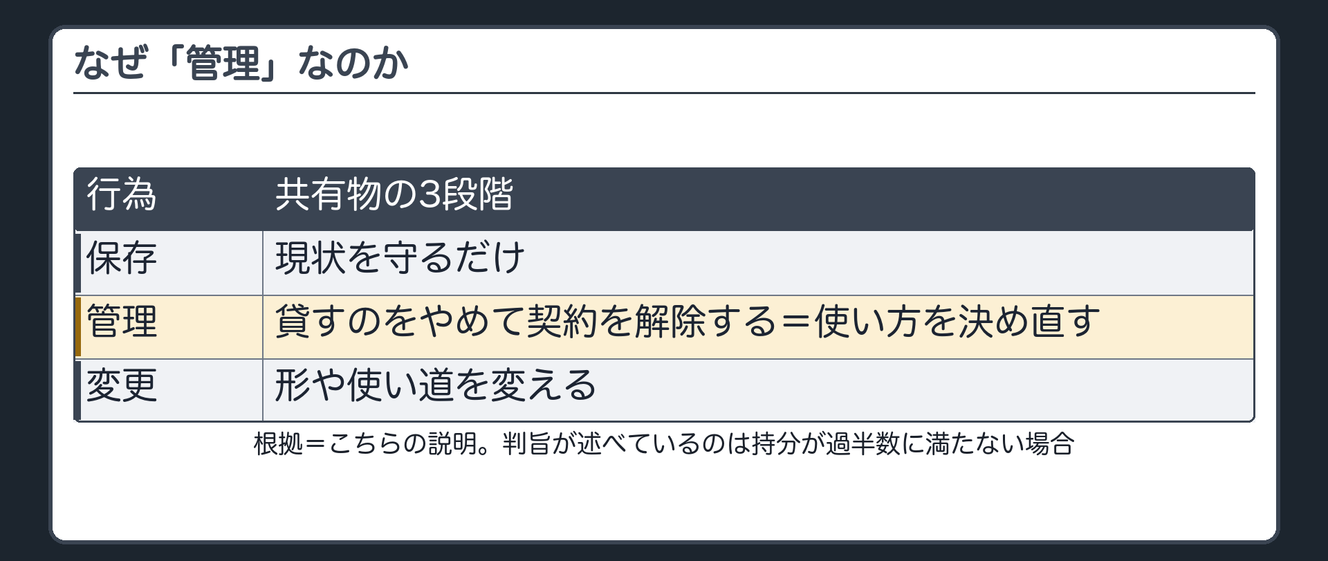なぜ管理なのか。保存=現状を守るだけ。管理=貸すのをやめて契約を解除する=使い方を決め直す。変更=形や使い道を変える。判旨が述べているのは、持分が過半数に満たない場合。札=こちらの説明。